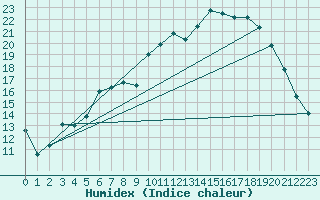 Courbe de l'humidex pour Gunnarn