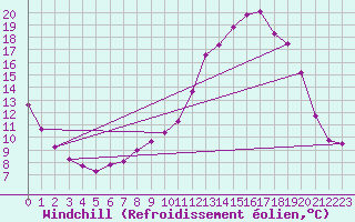 Courbe du refroidissement olien pour Lhospitalet (46)