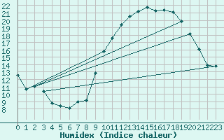 Courbe de l'humidex pour Kleine-Brogel (Be)