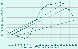 Courbe de l'humidex pour Beauvais (60)
