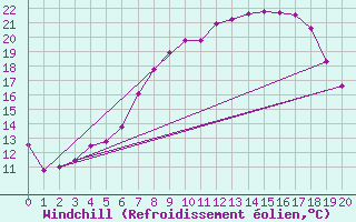 Courbe du refroidissement olien pour Twenthe (PB)