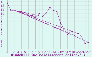 Courbe du refroidissement olien pour Belfort-Dorans (90)