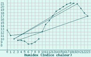 Courbe de l'humidex pour Ciudad Real (Esp)