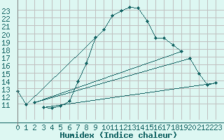 Courbe de l'humidex pour Sandomierz