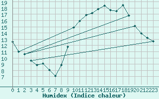 Courbe de l'humidex pour Lille (59)