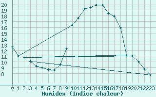 Courbe de l'humidex pour Rosans (05)