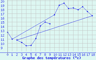 Courbe de tempratures pour West Freugh