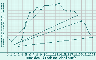 Courbe de l'humidex pour Leba