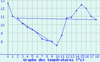 Courbe de tempratures pour Kernascleden (56)