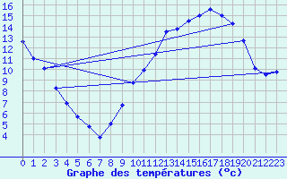 Courbe de tempratures pour Guret Saint-Laurent (23)