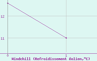 Courbe du refroidissement olien pour Tusimice