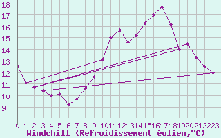 Courbe du refroidissement olien pour Sain-Bel (69)