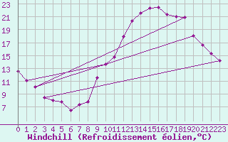 Courbe du refroidissement olien pour Mende - Chabrits (48)