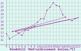 Courbe du refroidissement olien pour Feldberg-Schwarzwald (All)