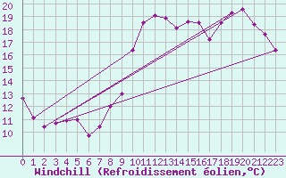 Courbe du refroidissement olien pour Le Touquet (62)