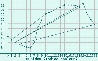 Courbe de l'humidex pour Buzenol (Be)