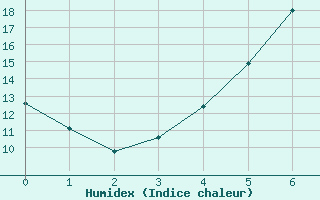 Courbe de l'humidex pour Jms Halli