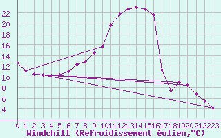 Courbe du refroidissement olien pour Mariapfarr