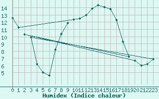 Courbe de l'humidex pour Flhli