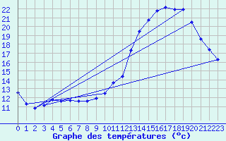 Courbe de tempratures pour Landser (68)