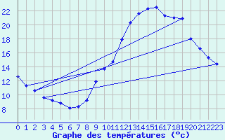 Courbe de tempratures pour Mende - Chabrits (48)