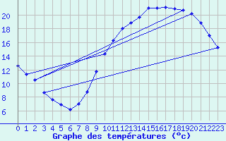 Courbe de tempratures pour Verneuil (78)