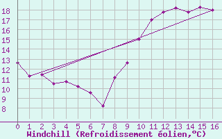 Courbe du refroidissement olien pour Abbeville (80)