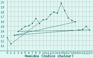 Courbe de l'humidex pour Cimetta