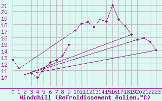 Courbe du refroidissement olien pour Saint-Philbert-de-Grand-Lieu (44)