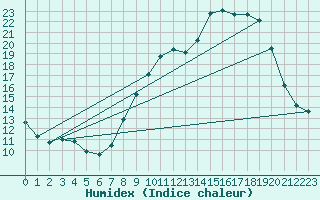 Courbe de l'humidex pour Chteau-Chinon (58)