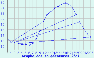 Courbe de tempratures pour Thoiras (30)