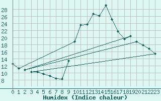 Courbe de l'humidex pour Pouzauges (85)