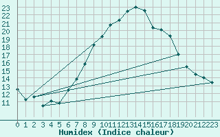 Courbe de l'humidex pour Talarn