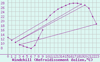 Courbe du refroidissement olien pour Guret Saint-Laurent (23)