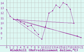 Courbe du refroidissement olien pour Pau (64)