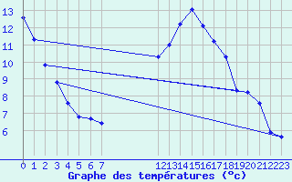 Courbe de tempratures pour Verngues - Hameau de Cazan (13)