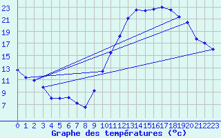 Courbe de tempratures pour Dax (40)