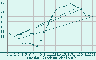 Courbe de l'humidex pour Dax (40)