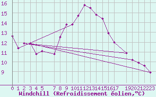 Courbe du refroidissement olien pour Binn