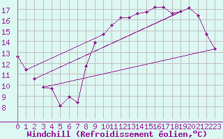 Courbe du refroidissement olien pour Lorient (56)