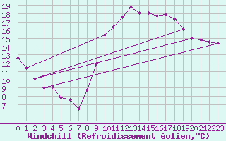 Courbe du refroidissement olien pour Roujan (34)
