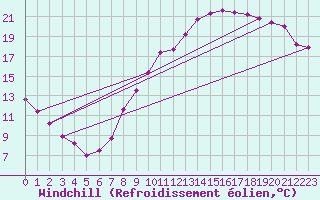 Courbe du refroidissement olien pour Saint-Etienne (42)