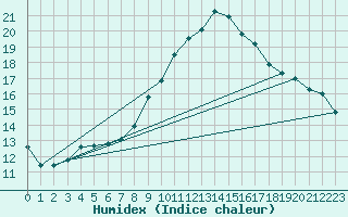 Courbe de l'humidex pour Wiesenburg