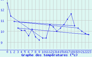 Courbe de tempratures pour Alba la Romaine (07)