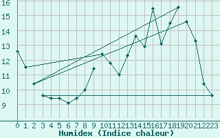 Courbe de l'humidex pour Lussat (23)