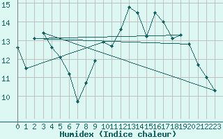 Courbe de l'humidex pour Dole-Tavaux (39)