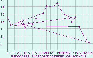 Courbe du refroidissement olien pour Biscarrosse (40)