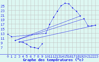 Courbe de tempratures pour Le Luc - Cannet des Maures (83)