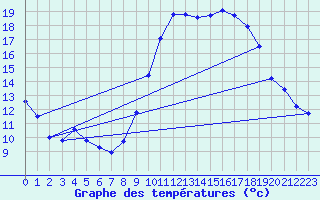 Courbe de tempratures pour Pomrols (34)
