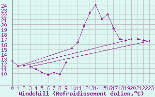 Courbe du refroidissement olien pour Mcon (71)